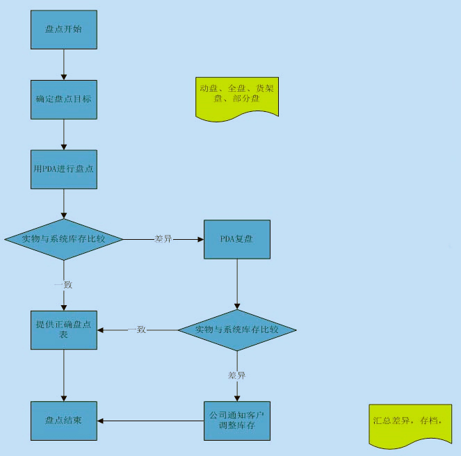 1605765586242067.jpg 盤點流程.jpg